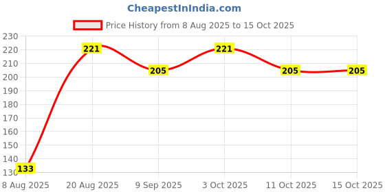 flipkart.com ubh DD-HP-FAB-grey Curtain Fabric ubh Price History Graph from 8 Aug 2025 to 14 Oct 2025