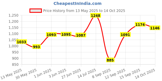 flipkart.com dd perfect Inline heavy material shoe skate with Led light for boys and girls In-line Skates - Size 7,8,9 UK dd perfect Price History Graph from 13 May 2025 to 14 Oct 2025