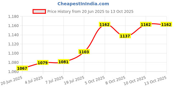 flipkart.com dd perfect Inline heavy material shoe skate with Led light for boys and girls In-line Skates - Size 7,8,9 UK dd perfect Price History Graph from 20 Jun 2025 to 13 Oct 2025