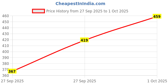 flipkart.com dd Shirt Regular Shorts Co-ords Set dd Price History Graph from 27 Sep 2025 to 1 Oct 2025