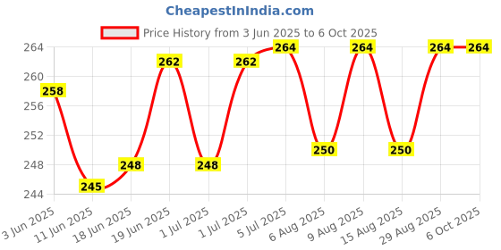 flipkart.com dd sports Dart Magnetic Pointless Red 3+ Yellow 3 Steel Tip Dart dd sports Price History Graph from 3 Jun 2025 to 5 Oct 2025