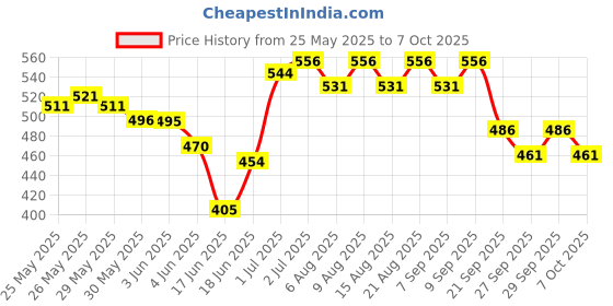 flipkart.com dd sports Magnetic dart pointless red 6+Yellow 6 Steel Tip Dart dd sports Price History Graph from 25 May 2025 to 7 Oct 2025
