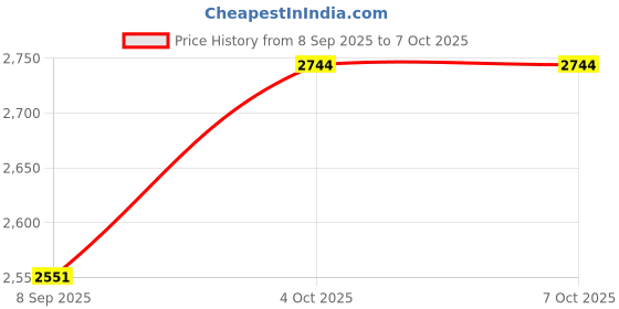 flipkart.com dda enterprises FRONT TURN FOG WITH INDICATOR FOR MARUTI SUZUKI SWIFT2018 Car Fancy Lights dda enterprises Price History Graph from 8 Sep 2025 to 5 Oct 2025