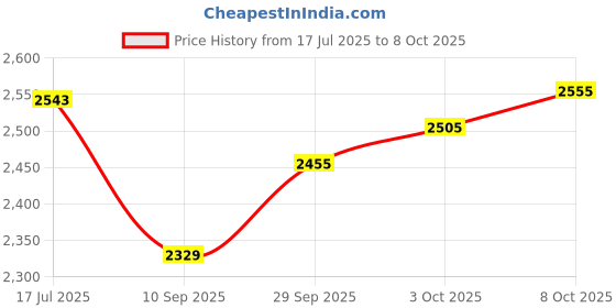 flipkart.com dda enterprises REAR BUMPER REFLECTOR MATRIX FUNCTION FOR FORD ECOSPORT 2014-2023 Car Reflector Light dda enterprises Price History Graph from 17 Jul 2025 to 3 Oct 2025
