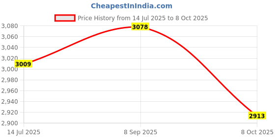 flipkart.com dda enterprises rear car back Cabin pillar light for ertiga (2018 onwards) with martix function Car Reflector Light dda enterprises Price History Graph from 14 Jul 2025 to 8 Oct 2025