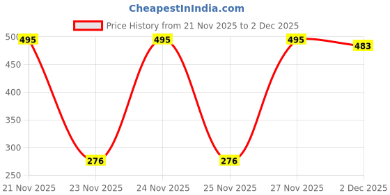 flipkart.com ddarsh Automatic Wireless Water Bottle Can Dispenser Pump with Rechargeable Battery for Bottled Water Dispenser ddarsh Price History Graph from 21 Nov 2025 to 2 Dec 2025
