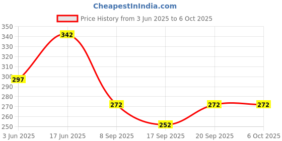 flipkart.com ddarsh enterprise Rechargeable LED Touch On/Off Switch Desk Lamp Children Eye Protection Student Study Reading Dimmer Rechargeable Led Table Lamps USB Charging Touch Dimmer Study Lamp ddarsh enterprise Price History Graph from 3 Jun 2025 to 5 Oct 2025