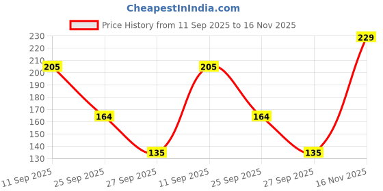 flipkart.com ddaspration Pack of 2 Casual Sleeveless Solid Women Black, White Top ddaspration Price History Graph from 11 Sep 2025 to 16 Nov 2025