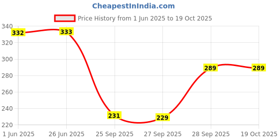 flipkart.com ddaspration Pack of 3 Casual Sleeveless Solid Women Multicolor Top ddaspration Price History Graph from 1 Jun 2025 to 17 Oct 2025