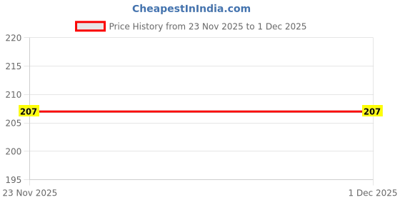 flipkart.com ddaspration Women Black Capri ddaspration Price History Graph from 23 Nov 2025 to 30 Nov 2025