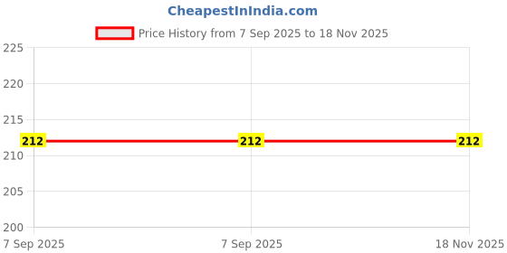 flipkart.com ddaspration Women Blue Capri ddaspration Price History Graph from 7 Sep 2025 to 18 Nov 2025