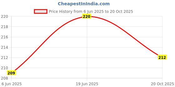flipkart.com ddaspration Women Blue Capri ddaspration Price History Graph from 6 Jun 2025 to 20 Oct 2025