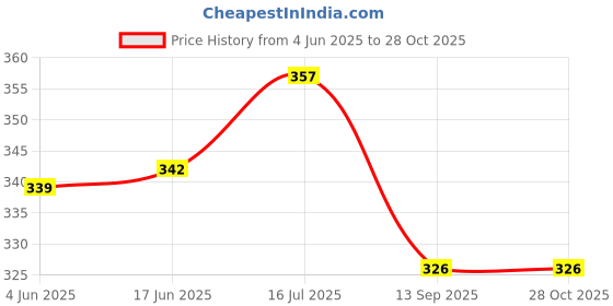 flipkart.com ddaspration Women Multicolor Capri ddaspration Price History Graph from 4 Jun 2025 to 27 Oct 2025
