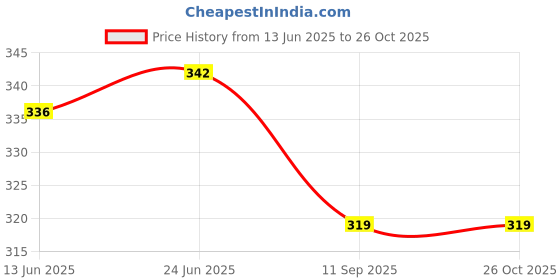 flipkart.com ddaspration Women Multicolor Capri ddaspration Price History Graph from 13 Jun 2025 to 26 Oct 2025