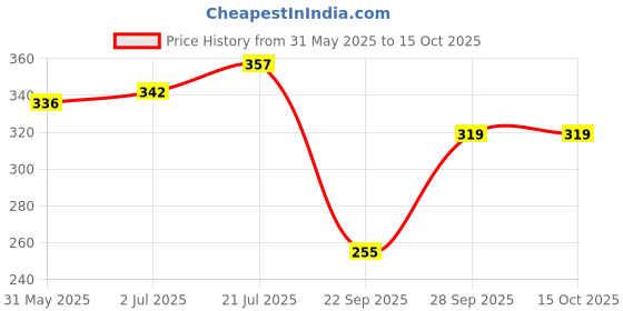 flipkart.com ddaspration Women Multicolor Capri ddaspration Price History Graph from 31 May 2025 to 15 Oct 2025