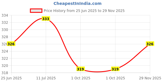 flipkart.com ddaspration Women Multicolor Capri ddaspration Price History Graph from 25 Jun 2025 to 29 Nov 2025