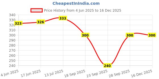 flipkart.com ddaspration Women Multicolor Capri ddaspration Price History Graph from 4 Jun 2025 to 16 Dec 2025