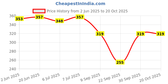 flipkart.com ddaspration Women Multicolor Capri ddaspration Price History Graph from 2 Jun 2025 to 19 Oct 2025