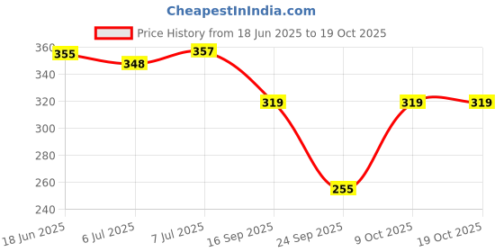 flipkart.com ddaspration Women Multicolor Capri ddaspration Price History Graph from 18 Jun 2025 to 17 Oct 2025