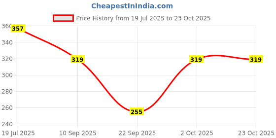 flipkart.com ddaspration Women Multicolor Capri ddaspration Price History Graph from 19 Jul 2025 to 22 Oct 2025