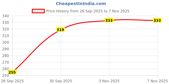 flipkart.com ddaspration Women Multicolor Capri ddaspration Price History Graph from 26 Sep 2025 to 6 Nov 2025