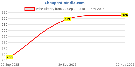 flipkart.com ddaspration Women Multicolor Capri ddaspration Price History Graph from 22 Sep 2025 to 10 Nov 2025
