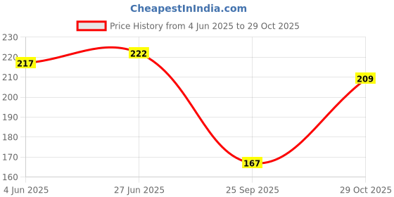flipkart.com ddaspration Women Pink Capri ddaspration Price History Graph from 4 Jun 2025 to 29 Oct 2025