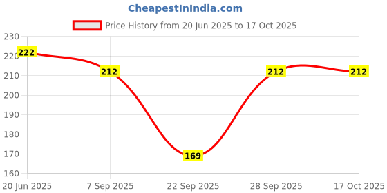 flipkart.com ddaspration Women White Capri ddaspration Price History Graph from 20 Jun 2025 to 15 Oct 2025