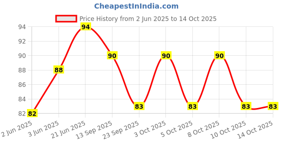 flipkart.com ddboxen Pack of 10 Self Adhesive Hooks,Multi Purpose sticky hook/Towel Holder PinX10.771 Chrome, Clear Towel Holder ddboxen Price History Graph from 2 Jun 2025 to 14 Oct 2025