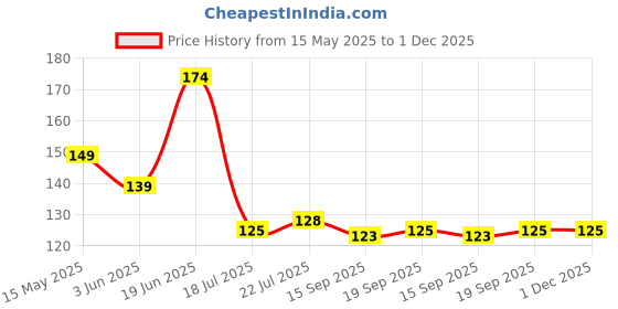 flipkart.com ddecora 1000 ml with 5 stainles steel powerful blade , new handy quick XL chopper Vegetable & Fruit Chopper ddecora Price History Graph from 15 May 2025 to 30 Nov 2025