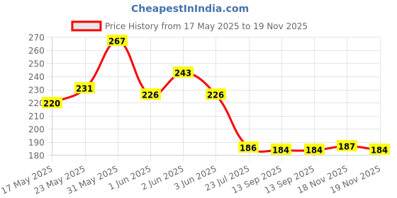 flipkart.com ddecora 450 ML + 1000 ML Chopper combo with Powerful Blade ,New handy Quick (GREEN) Vegetable & Fruit Chopper ddecora Price History Graph from 17 May 2025 to 19 Nov 2025
