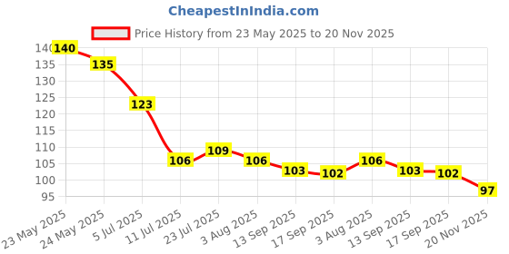 flipkart.com ddecora 450 ml new handy mini quick dori chopper Vegetable & Fruit Chopper ddecora Price History Graph from 23 May 2025 to 20 Nov 2025