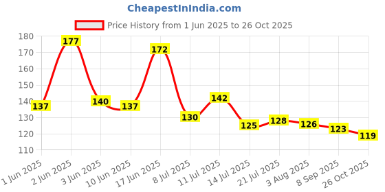flipkart.com ddecora 950 ml chopper with 5 stainless steel blade, new handy quick XL DORI chopper Vegetable & Fruit Chopper ddecora Price History Graph from 1 Jun 2025 to 26 Oct 2025