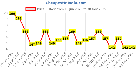 flipkart.com ddecora Anti Vibration Pad with Suction Cup Feet, Fridge, Washing Machine Feet Pads Leveling Feet Anti Walk Pads Shock Absorber (PACK OF 4) Laundry Trolley ddecora Price History Graph from 10 Jun 2025 to 30 Nov 2025