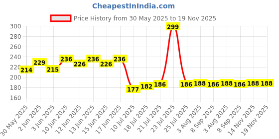 flipkart.com ddecora Combo Of 450 ML , Stainless-Steel Whisk and Masher Vegetable & Fruit Chopper ddecora Price History Graph from 30 May 2025 to 18 Nov 2025