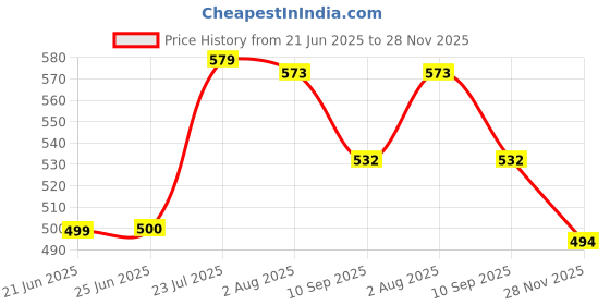 flipkart.com ddecora Dish Drainer Kitchen Rack 3 in 1 Large Sink Set Dish Rack Drainer Drying Rack (PINK) (PACK OF 2) Plastic ddecora Price History Graph from 21 Jun 2025 to 28 Nov 2025