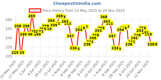 flipkart.com ddecora Dish Drainer Kitchen Rack 3 in 1 Large Sink Set Drying Washing Basket (BROWN) Plastic ddecora Price History Graph from 23 May 2025 to 23 Nov 2025