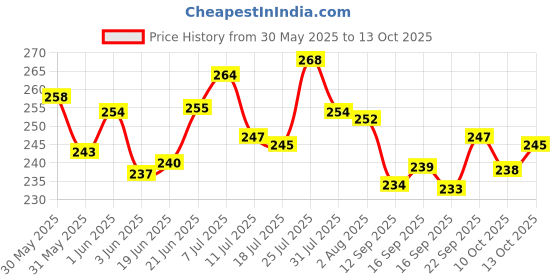 flipkart.com ddecora Dish Drainer Kitchen Rack 3 in 1 Large Sink Set Drying Washing Basket (GREEN) Plastic ddecora Price History Graph from 30 May 2025 to 13 Oct 2025