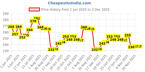 flipkart.com ddecora Dish Drainer Kitchen Rack 3 in 1 Large Sink Set Drying Washing Basket with Tray(PINK) Plastic ddecora Price History Graph from 1 Jun 2025 to 2 Dec 2025