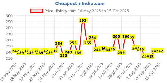 flipkart.com ddecora Dish Drainer Kitchen Rack 3 in 1 Large Sink Set,Drying Washing Basket tray(BLUE) Plastic ddecora Price History Graph from 18 May 2025 to 15 Oct 2025
