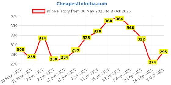 flipkart.com ddecora Dish Drainer Kitchen Rack Popular combo of 3 in 1 Large Sink Set Dish Rack Drainer & Corner sink (GREEN) Plastic ddecora Price History Graph from 30 May 2025 to 8 Oct 2025