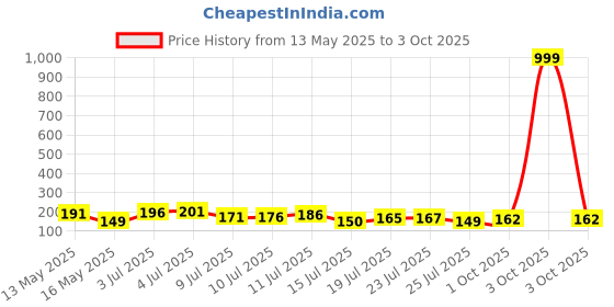 flipkart.com ddecora New Big size Hand Push 900 ML with 5 Stainless Steel Blades Vegetable & Fruit Chopper ddecora Price History Graph from 13 May 2025 to 3 Oct 2025