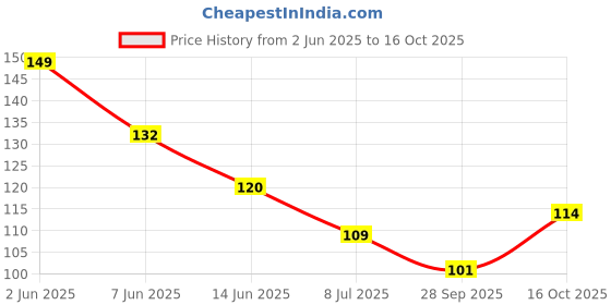 flipkart.com ddecora Plastic Multipurpose New Rice, Fruit, Vegetable Washing Bowl With Handle Colander ddecora Price History Graph from 2 Jun 2025 to 16 Oct 2025