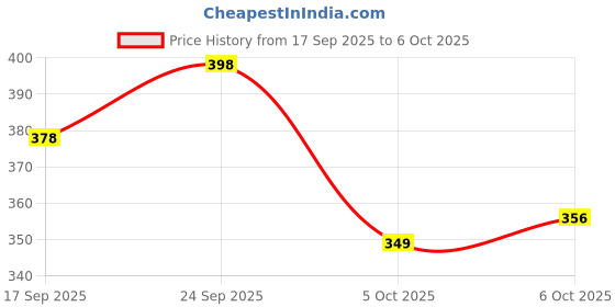 flipkart.com ddfox Self Design Banarasi Chiffon Saree ddfox Price History Graph from 17 Sep 2025 to 6 Oct 2025