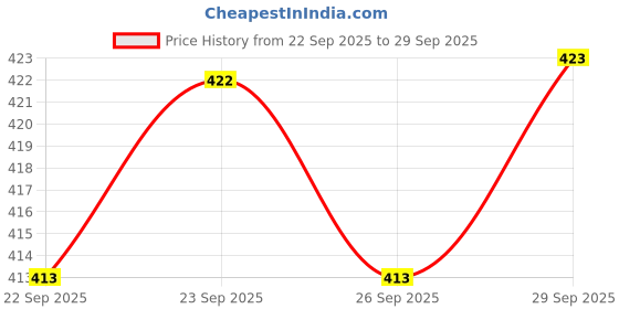 flipkart.com ddfox Self Design Banarasi Chiffon Saree ddfox Price History Graph from 22 Sep 2025 to 29 Sep 2025