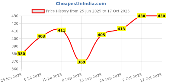 flipkart.com ddh light purple Free Size Bath Robe ddh Price History Graph from 25 Jun 2025 to 16 Oct 2025