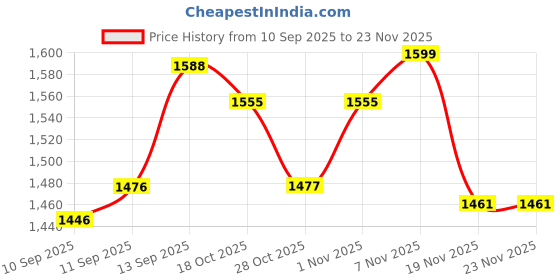 flipkart.com DDLC 1080p WiFi Bulb CCTV cameraWireless PTZ Bulb Shape V380 Pro | Indoor 360° Security Camera Price History Graph from 10 Sep 2025 to 22 Nov 2025