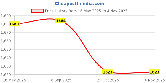 flipkart.com DDLC 14' Selfie LED Light, Phone Holder, 7 Feet Long Stand, 360 Degree Kit Ring Flash Price History Graph from 16 May 2025 to 3 Nov 2025