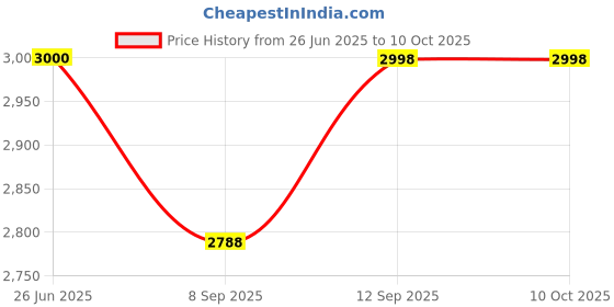 flipkart.com DDLC Camera Multifunctional Car Key Chain Mini Cam Dvr IR Night Vision Security Camera Price History Graph from 26 Jun 2025 to 10 Oct 2025