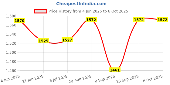 flipkart.com DDLC CCTV Camera Outdoor, Wireless WiFi IP Camera Home Security System 360° View Security Camera Price History Graph from 4 Jun 2025 to 6 Oct 2025